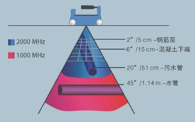 探地雷達成像儀,探地成像儀,雷達成像儀
