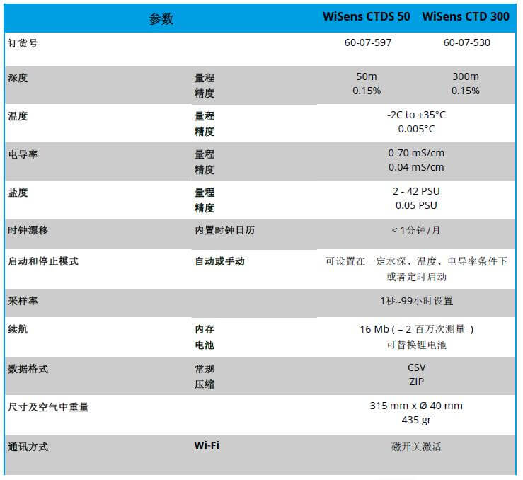 WiSens CTD 電導(dǎo)率，溫度和水深測(cè)量自容式儀器