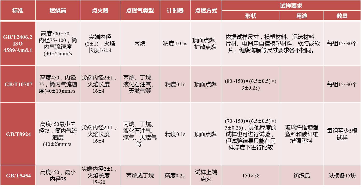 車用材料防火標(biāo)準(zhǔn)測試,材料燃燒阻燃性能測試,材料燃燒釋熱性測試