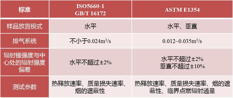 車用材料防火標(biāo)準(zhǔn)測試,材料燃燒釋熱性測試