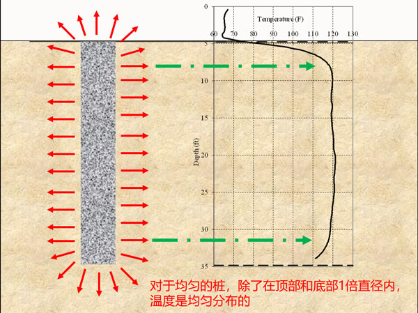 完整樁溫度VS深度曲線,熱法樁身完整性測(cè)試