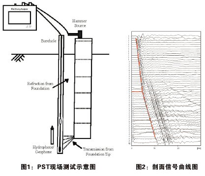 PST現(xiàn)場測試示意圖，剖面信號曲線圖