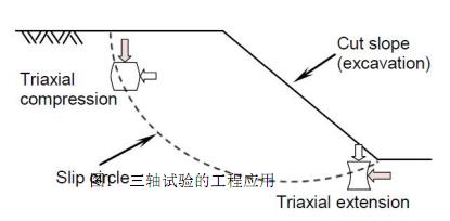 三軸試驗的工程應(yīng)用